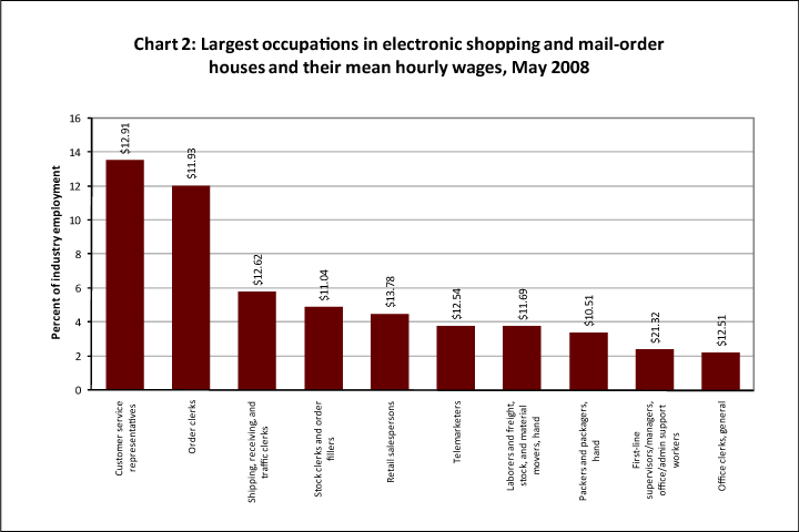 Largest occupations in electronic shopping and mail-order houses and their mean hourly wages, May 2008