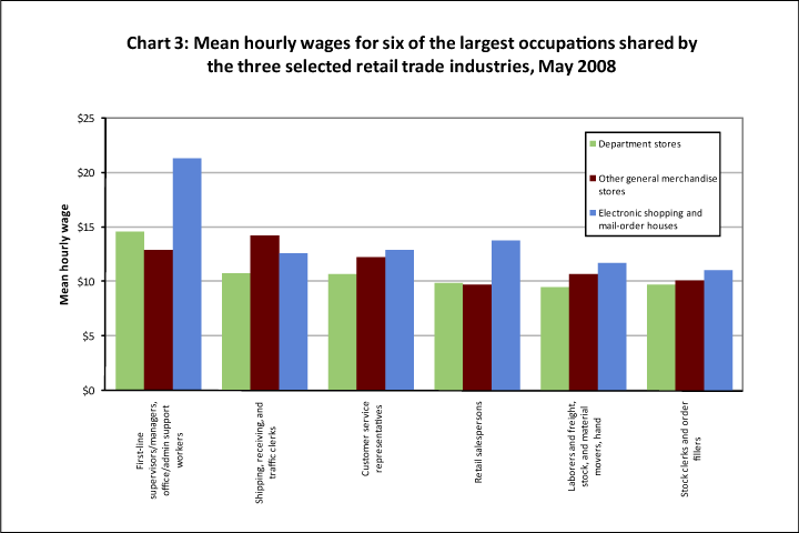 Mean hourly wages for six of the largest occupations shared by the three selected retail trade industries, May 2008