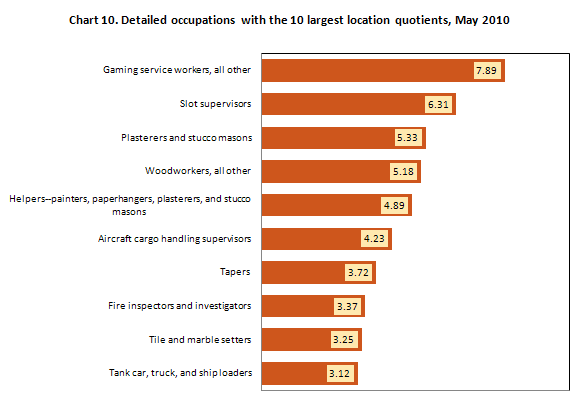 Chart 10. Detailed occupations with the 10 largest location quotients, May 2010