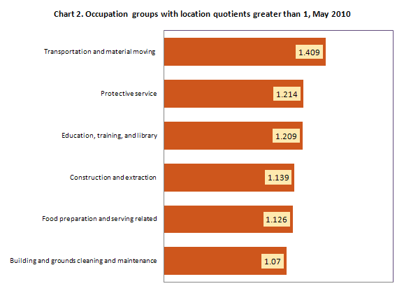 Chart 2. Occupation groups with location quotients greater than 1, May 2010