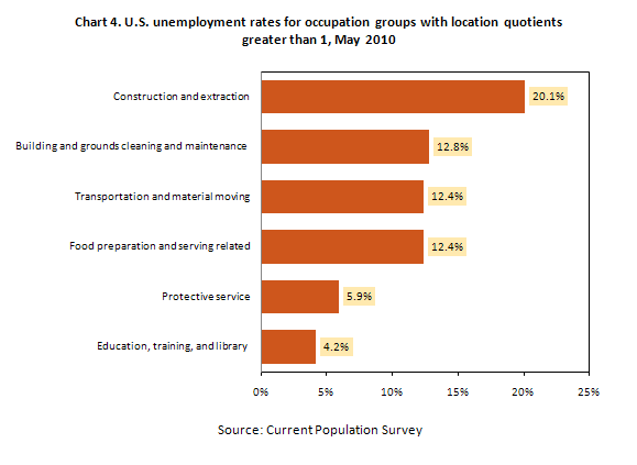 Chart 4. U.S. unemployment rates for occupation groups with location quotients greater than 1, 2010