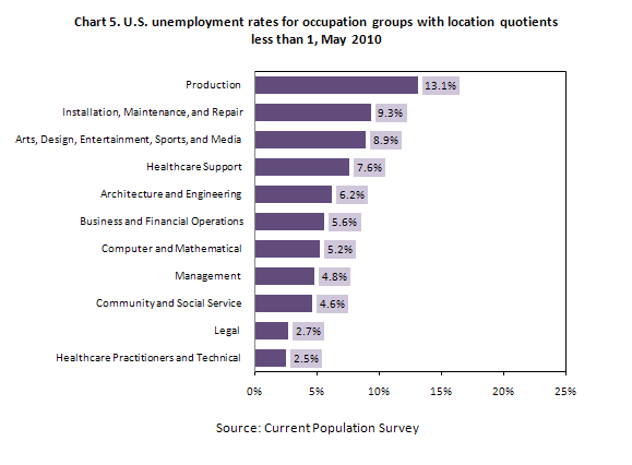 Chart 5. U.S. unemployment rates for occupation groups with location quotients less than 1, May 2010
