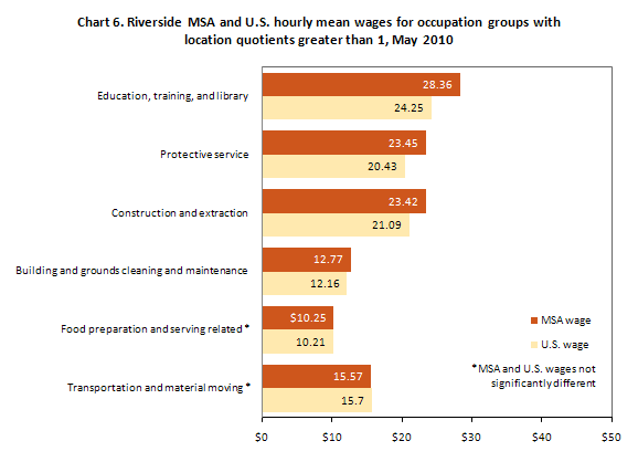 Chart 6. Riverside MSA and U.S. hourly mean wages for occupation groups with location quotients greater than 1, May 2010