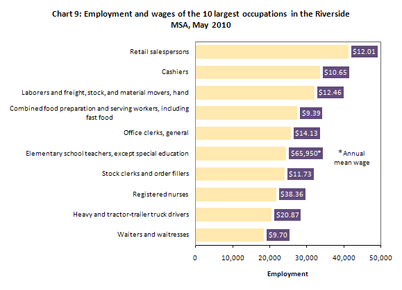 Chart 9: Employment and wages of the 10 largest occupations in the Riverside MSA, May 2010