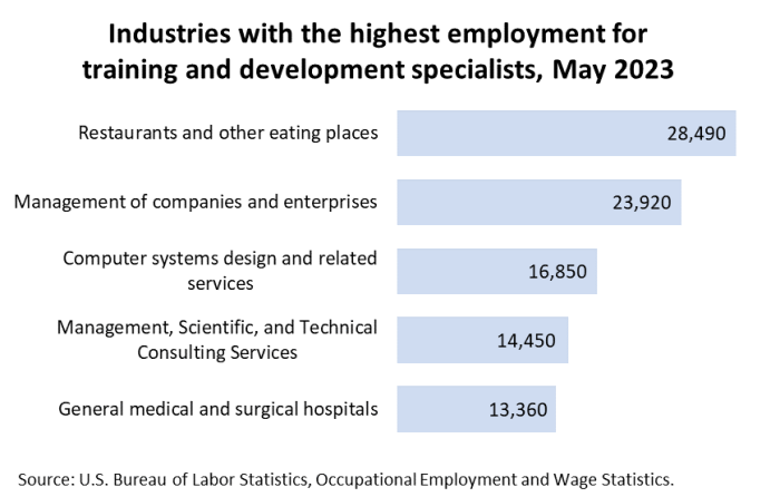 Industries with the highest employment for training and development specialists, May 2022