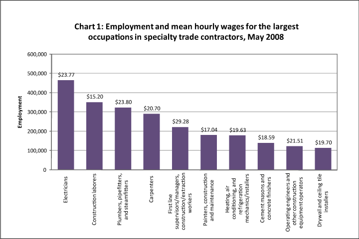 Employment and mean hourly wages for the largest occupations in specialty trade contractors, May 2008