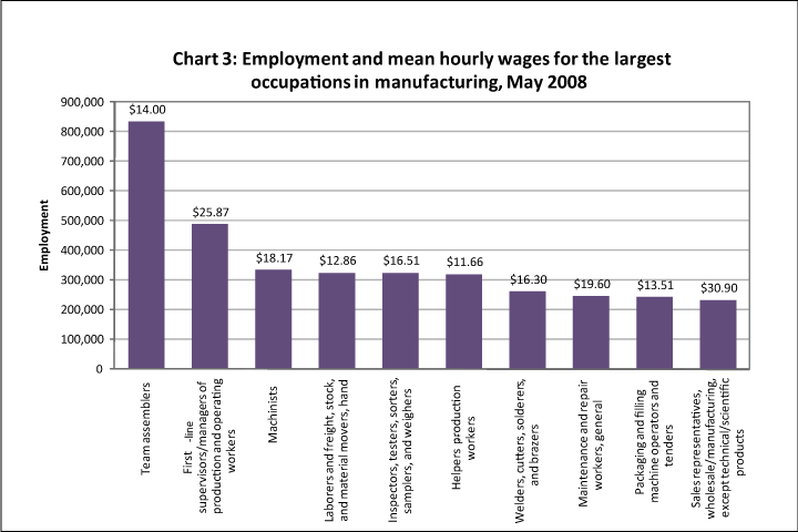 Employment and mean hourly wages for the largest occupations in manufacturing, May 2008