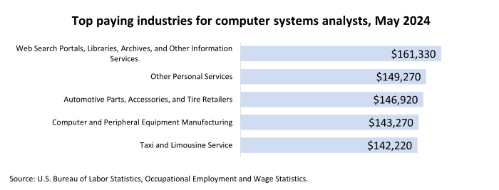 Top paying industries for computer systems analysts, May 2024