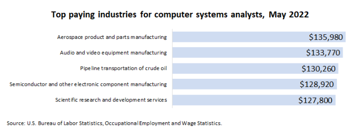 Top paying industries for computer systems analysts, May 2022