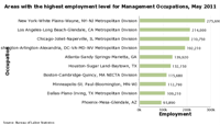 Charts showing Areas with the highest levels of employment for each occupation