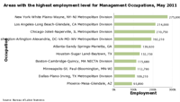 Areas with the highest levels of employment for each occupation