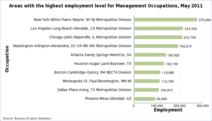 Charts of the areas with the highest employment level for each occupation, May 2022