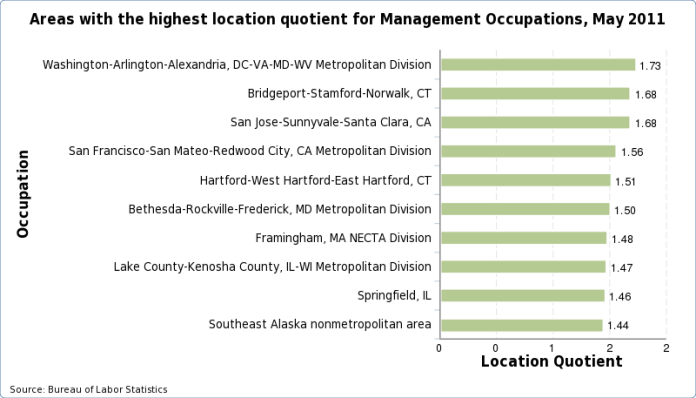 Charts of the areas with the highest location quotient for each occupation, May 2019