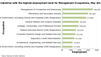 Charts showing Industries with the highest levels of employment