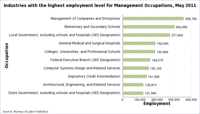 Charts of the industries with the highest employment level for each occupation, May 2022