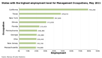 States
               with the highest levels of employment for eac occupation