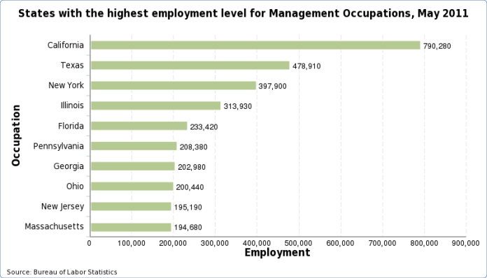 Charts of the states with the highest employment level for each occupation, May 2020