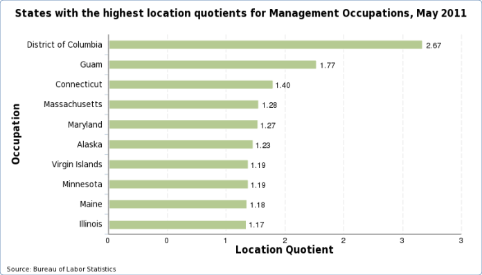 Charts of the States with the highest location quotient for each occupation, May 2011