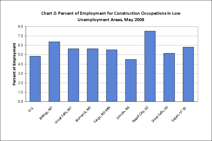 Percent of Employment for Construction Occupations in Low Unemployment Areas, May 2008