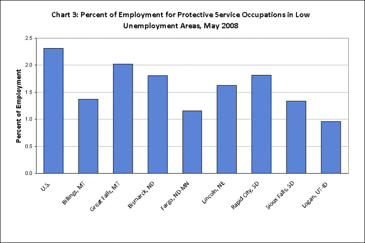 Percent of Employment for Protective Service Occupations in Low Unemployment Areas, May 2008