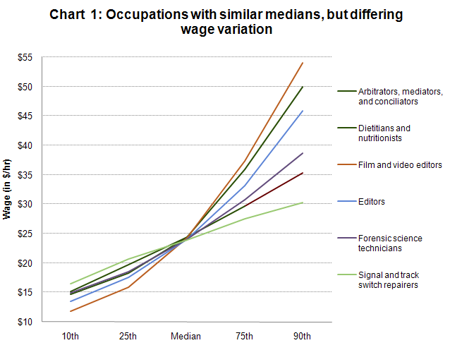 Occupations with similar medians, but differing wage variation