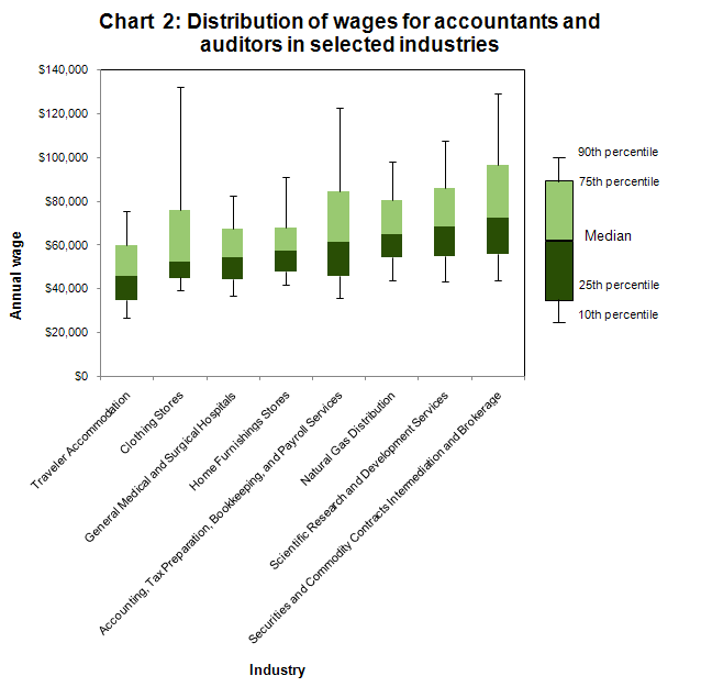 Distribution of wages for accountants and auditors in selected industries