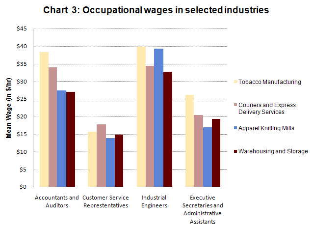 Occupational wages in selected industries