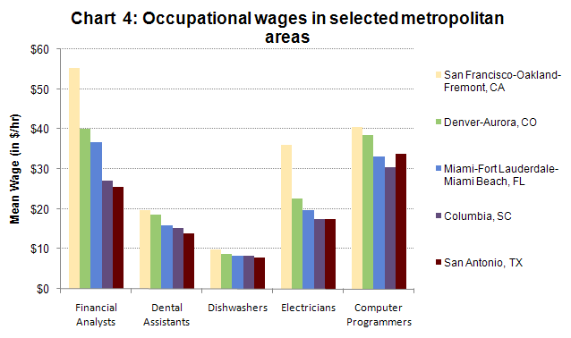 Occupational wages in selected metropolitan areas