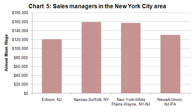 Sales Managers in the New York City area