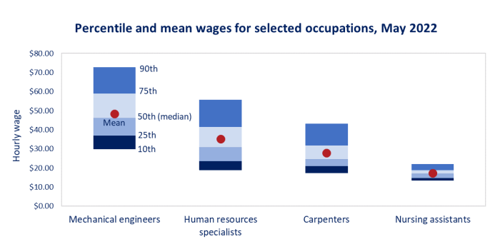 Percentile and mean wages for selected occupations, May 2022