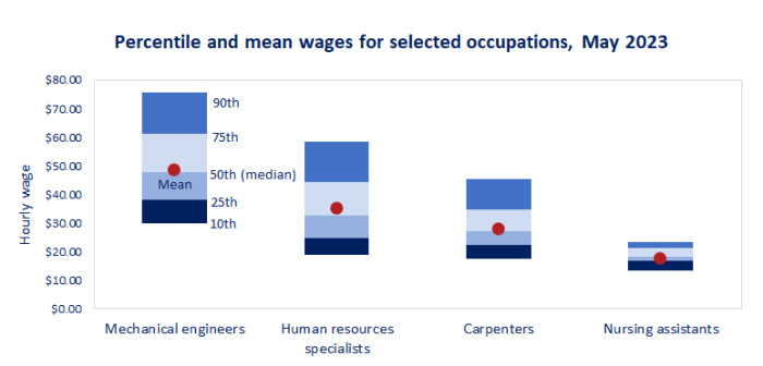 Percentile and mean wages for selected occupations, May 2022