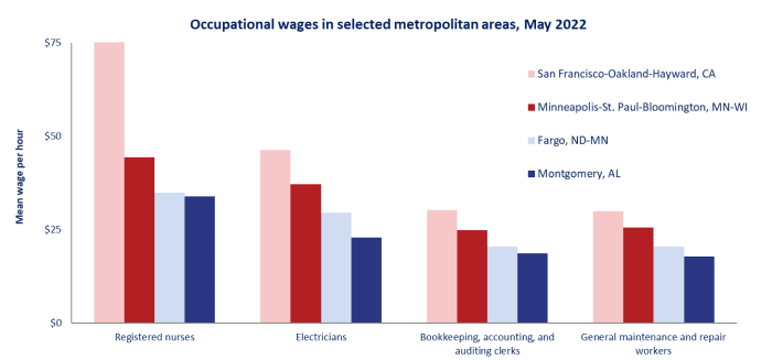 Occupational wages in selected metropolitan areas, May 2022