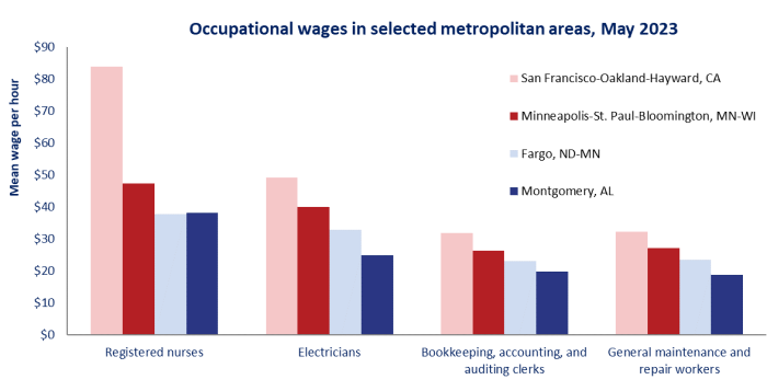 Occupational wages in selected metropolitan areas, May 2022