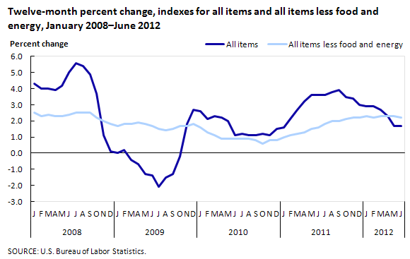 Twelve-month percent change, indexes for all items and all items less food and energy, January 2008-June 2012