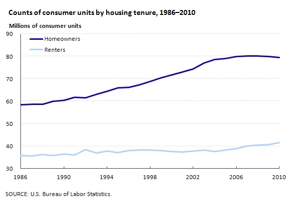 Counts of consumer units by housing tenure, 1986–2010 