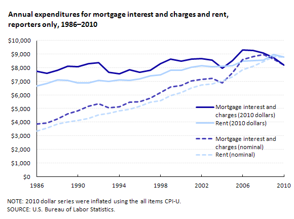 Counts of consumer units by housing tenure, 1986–2010 