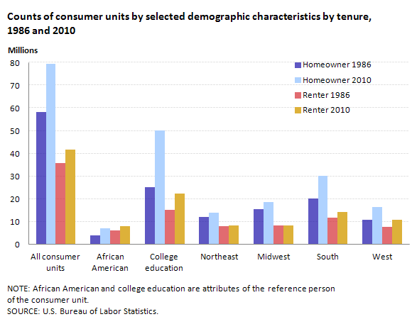 Demographic Data Chart