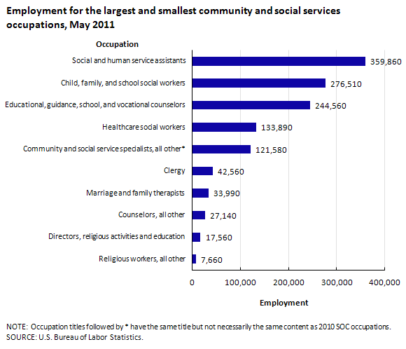 Employment for the largest and smallest community and social services occupations, May 2011