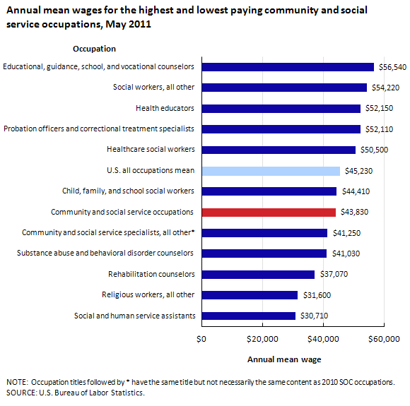 Annual mean wages for the highest and lowest paying community and social service occupations, May 2011