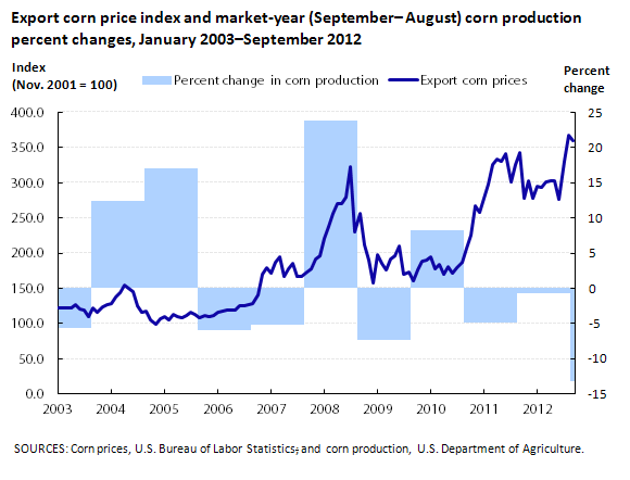 Corn Price Chart 2013