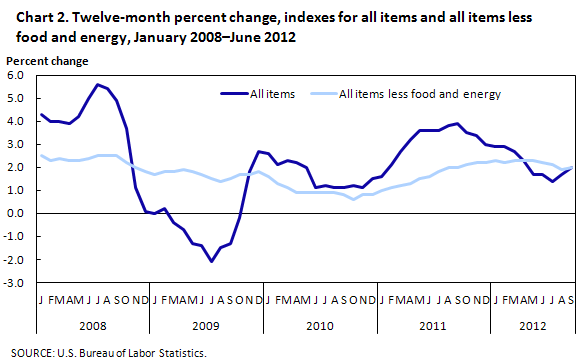 Running 12-month percent change, indexes for all items and all items less food and energy, January 2008-March 2011