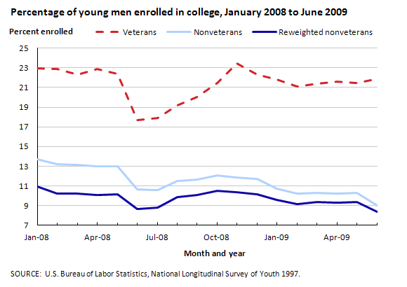 Percentage of young men enrolled in college, January 2008 to June 2009
