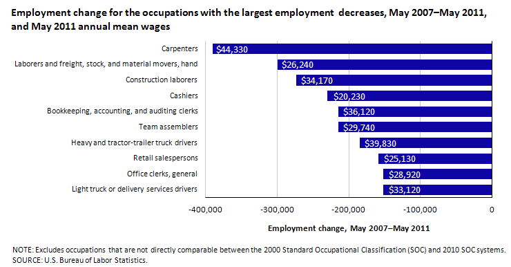 Employment change for the occupations with the largest employment decreases, May 2007–May 2011, and May 2011 annual mean wages
