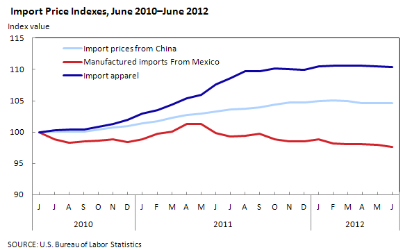 Import Prices Indexes, June 2010â€“June 2012