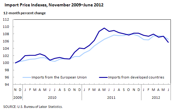 Import Price Indexes, November 2009–June 2012 