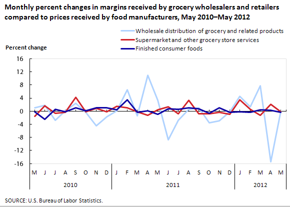 Monthly Percent Changes in Margins Received by Grocery Wholesalers and Retailers Compared to Prices Received by Food Manufacturers, May 2010-May 2012