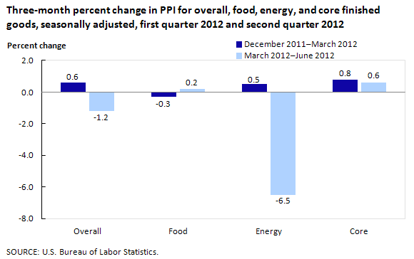 3-month percent change in PPI for overall, food, energy, and core finished goods, seasonally adjusted