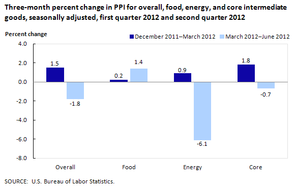 3-month percent change in PPI for overall, food, energy, and core intermediate goods, seasonally adjusted