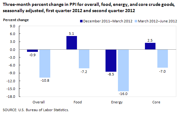 3-month percent change in PPI for overall, food, energy, and core crude goods, seasonally adjusted