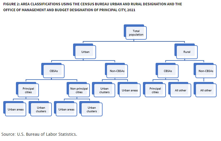 Area classifications using the Census Bureau urban and rural designation and the Office of Management and Budget designation of principal city, 2021